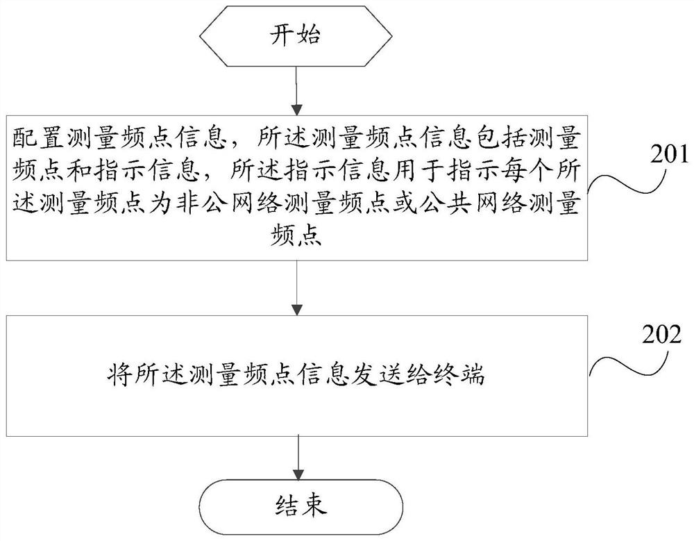 Frequency point configuration method and measurement method, network equipment and terminal