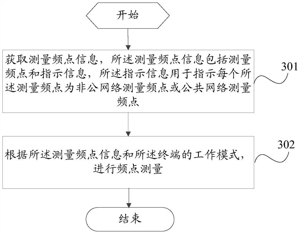 Frequency point configuration method and measurement method, network equipment and terminal