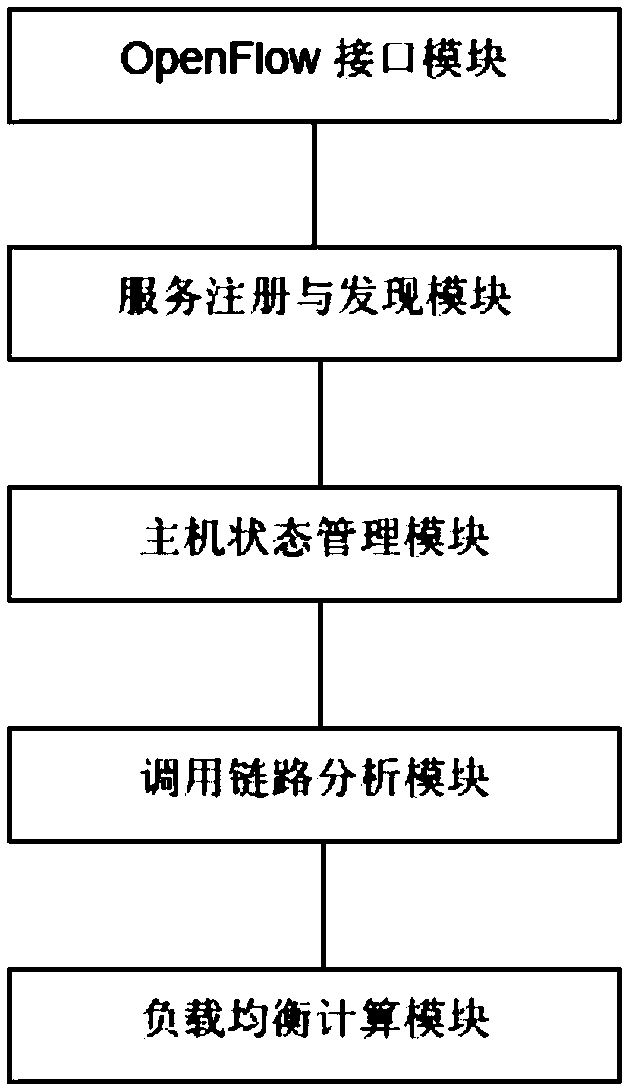 Microservice load balancing method based on SDN