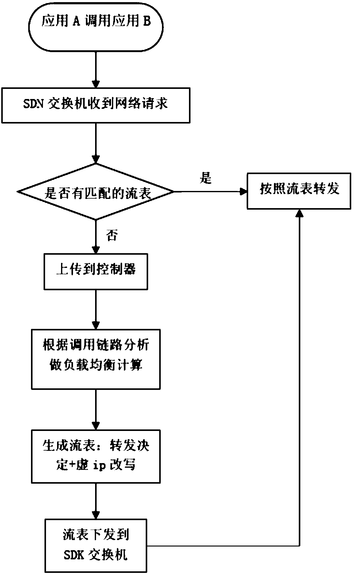 Microservice load balancing method based on SDN