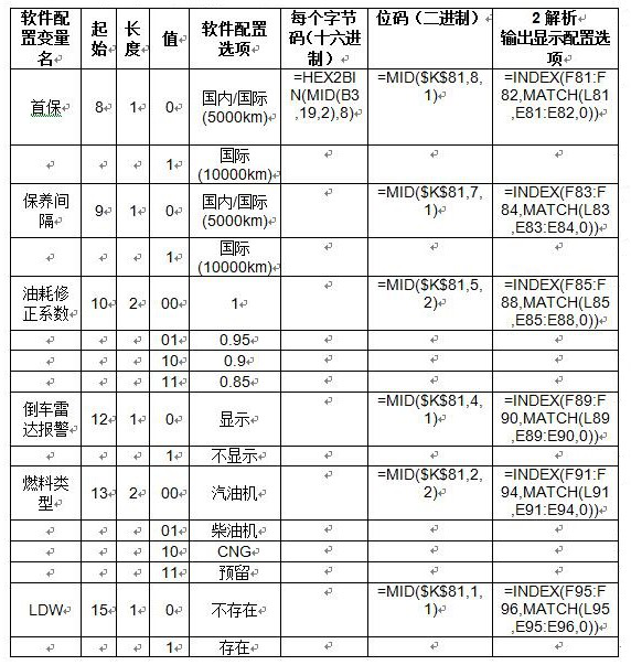 A method of excel to realize the calculation and analysis of vehicle software configuration code