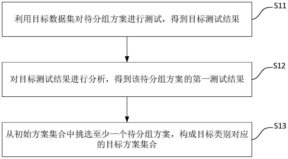 Scheme grouping method and device, data grouping method and device, equipment and storage medium