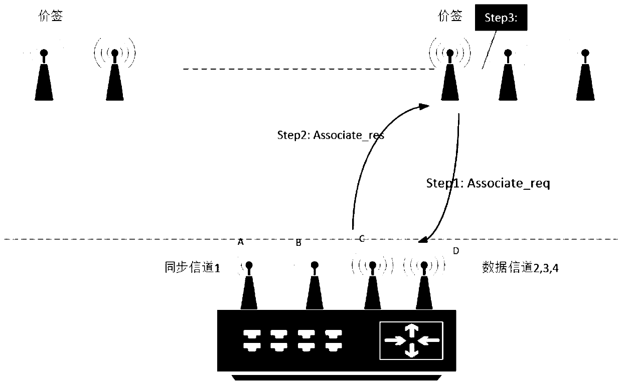 Synchronization method for electronic price tags