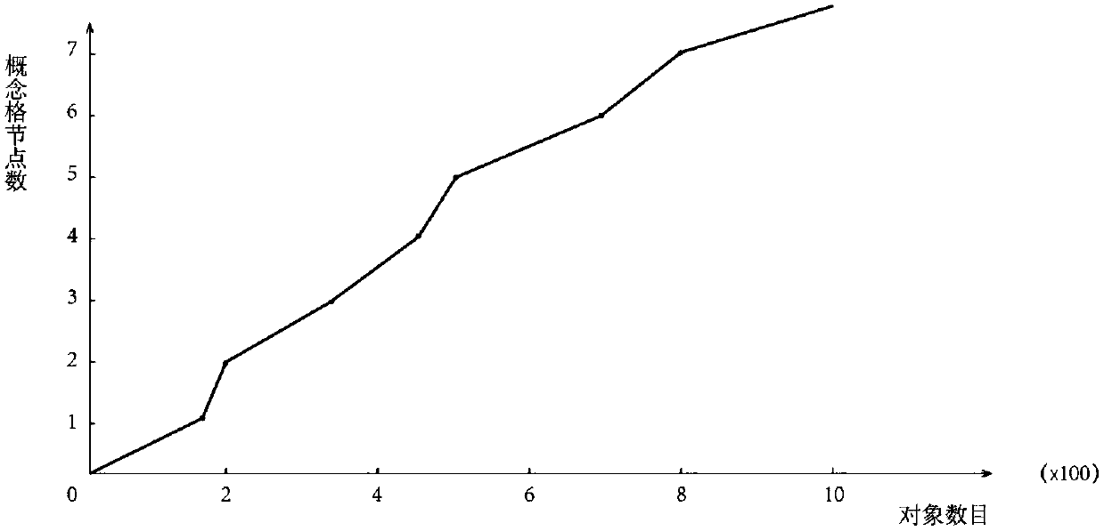 Association rule mining method based on concept lattice extension theory