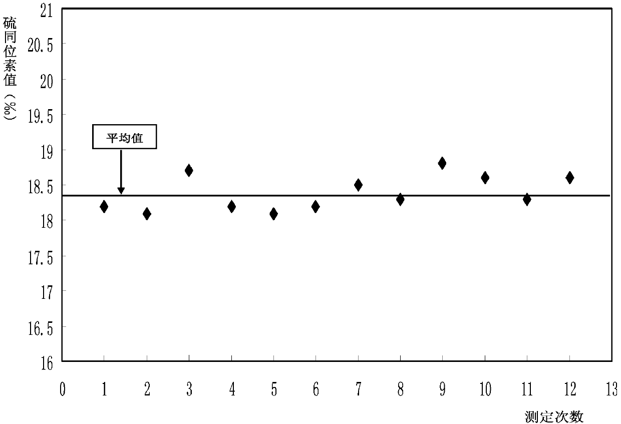 Online analysis method for sulfur isotope of hydrogen sulfide gas in natural gas