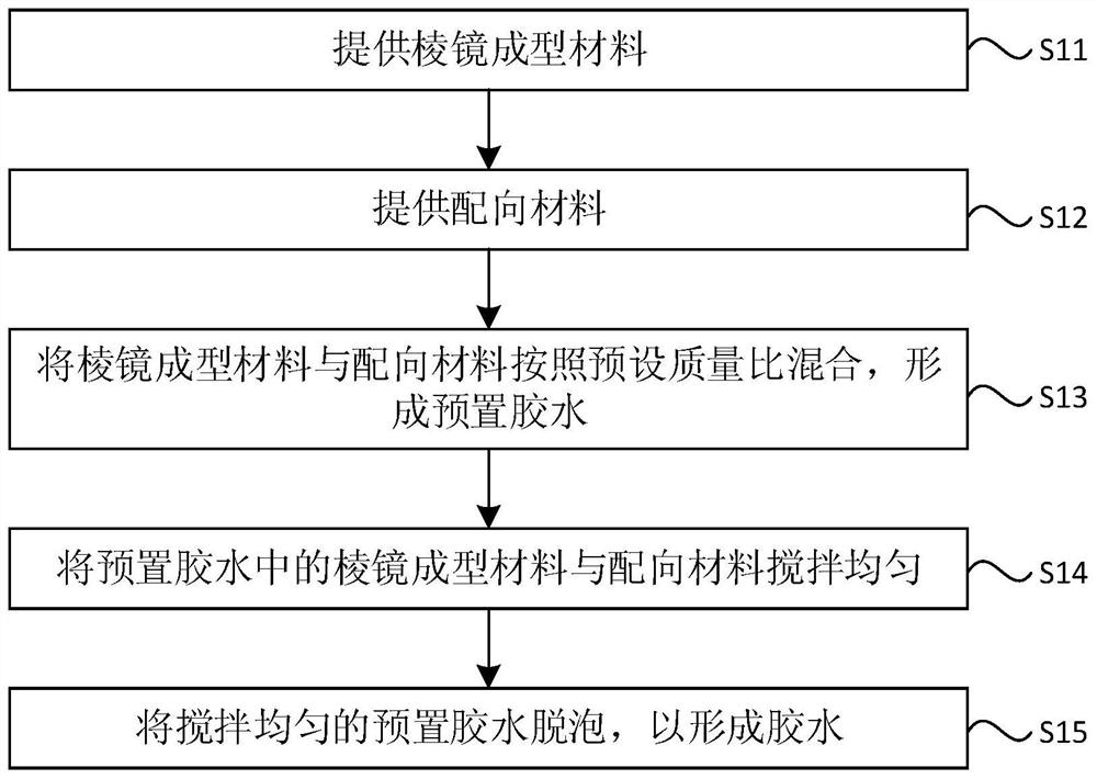 Glue and manufacturing method thereof, optical element and manufacturing method thereof, and display device