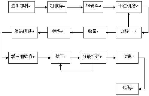 Preparation process of wet-process superfine modified calcium carbonate