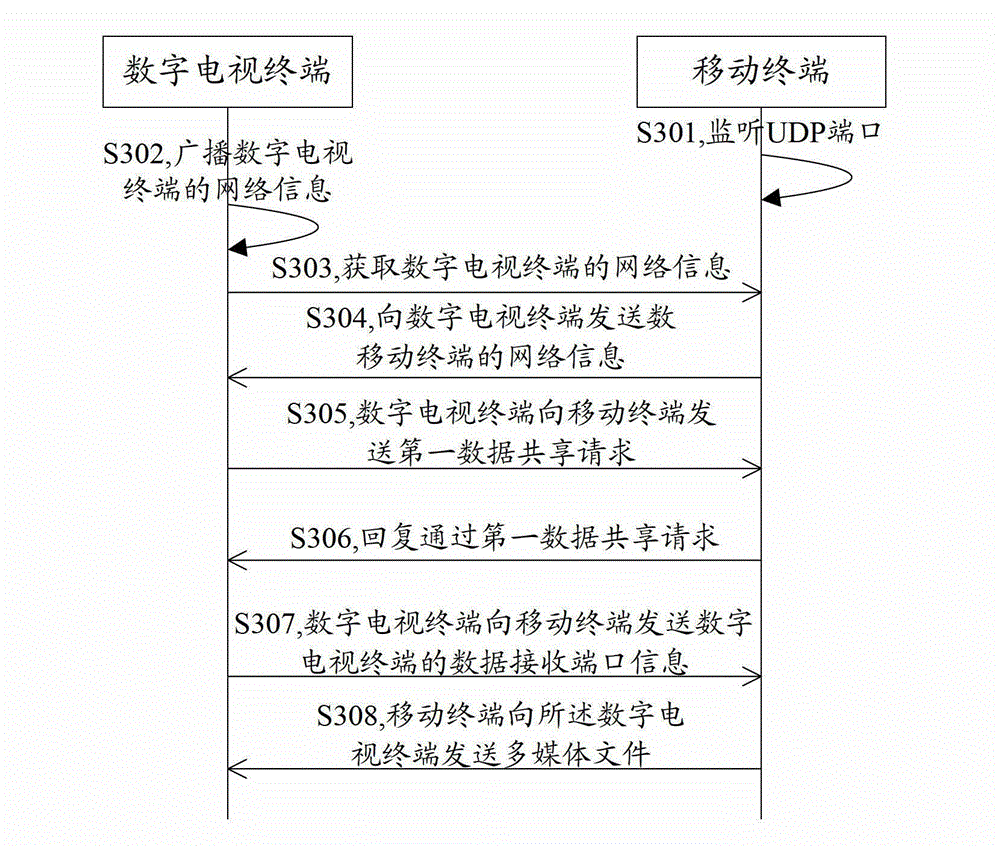 Method for sharing information with digital television terminal, terminals and information sharing system