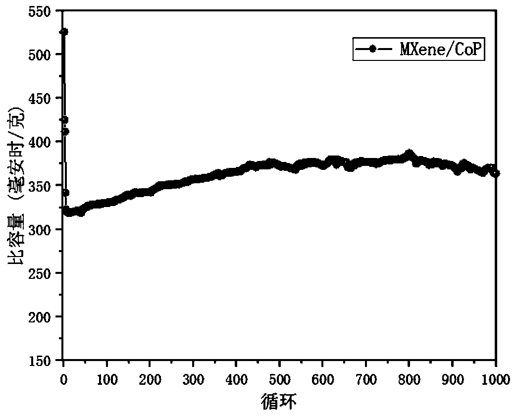 MXene/metal phosphide composite material, and anode material and preparation and application thereof