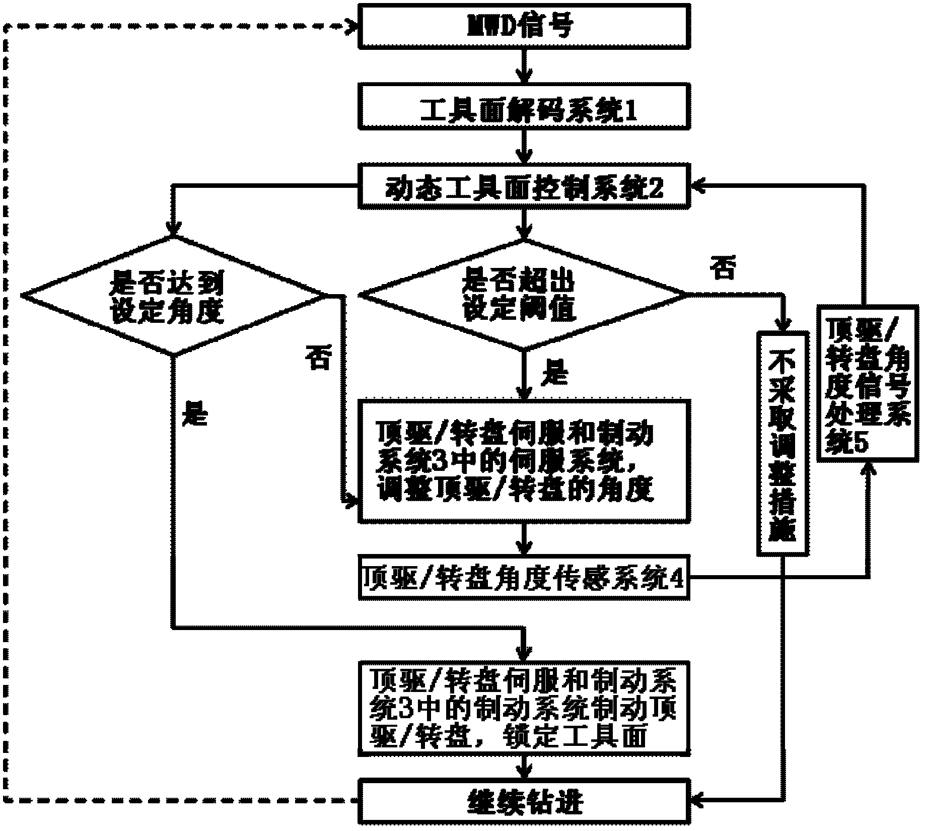 Dynamic control system and control method for downhole directional power drilling tool face