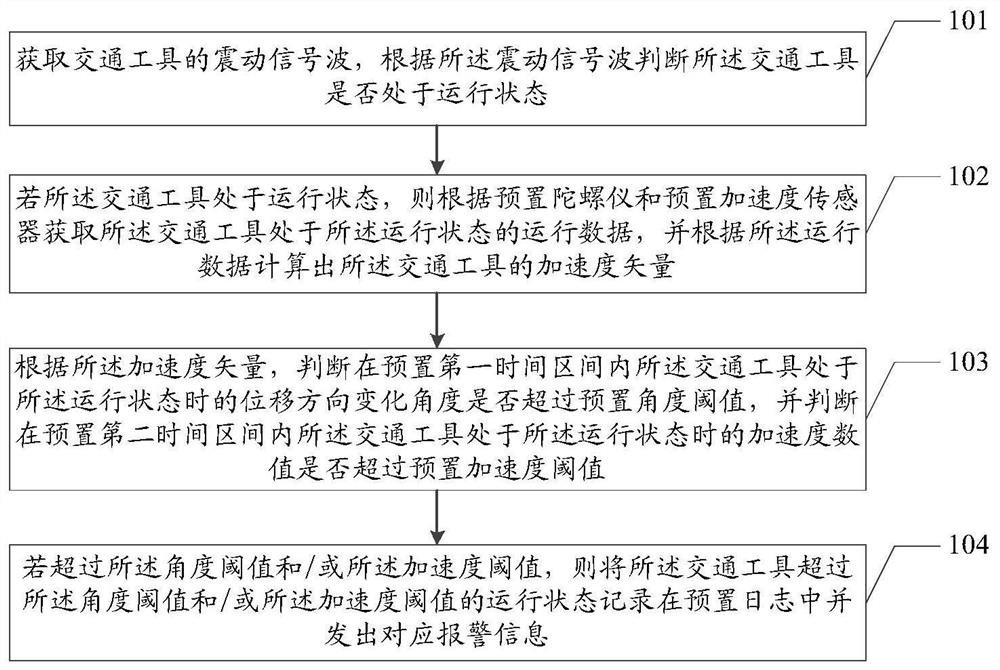 Driving behavior recognition method, device and equipment and storage medium