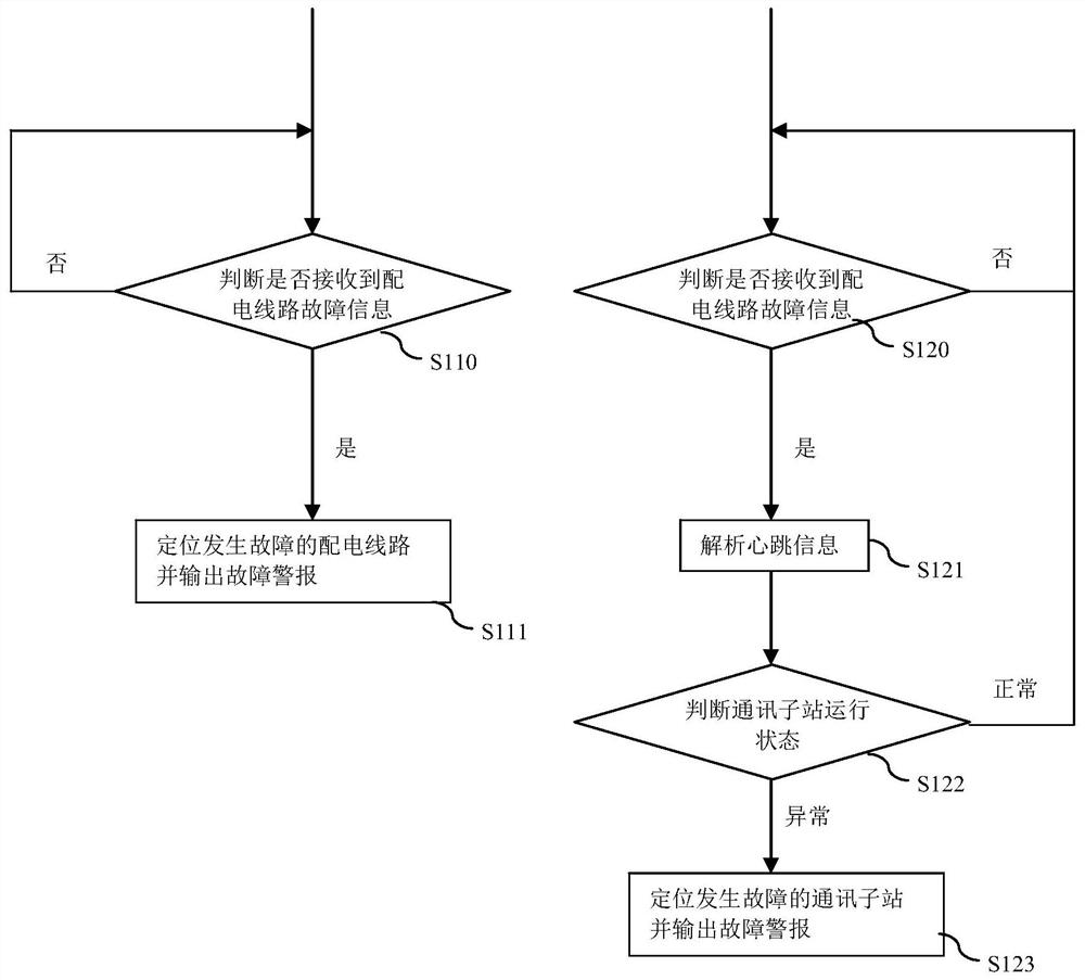 Method and system for positioning distribution line fault