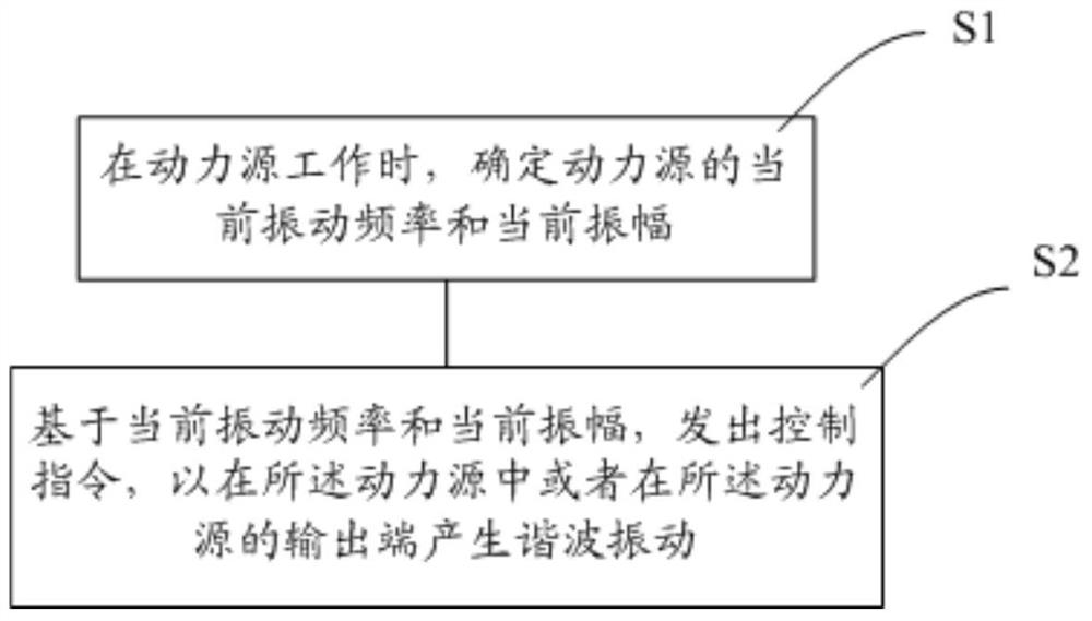 Vibration reduction control method and control device for power source, p2 hybrid module