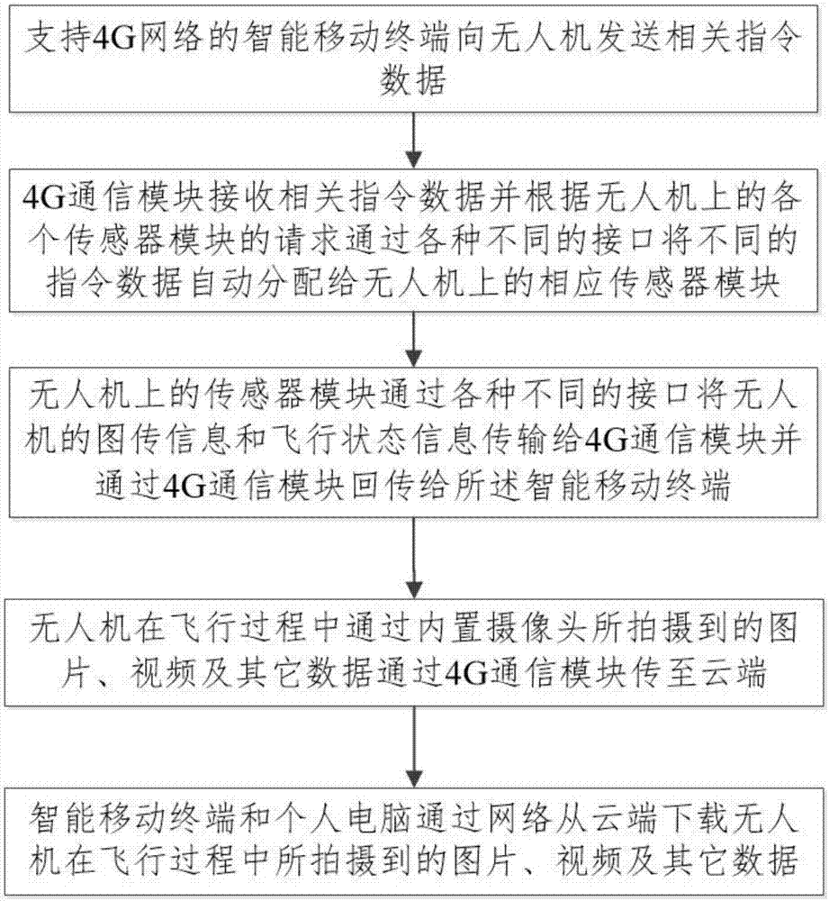 Device and method for performing long-distance information interaction with unmanned aerial vehicle through 4G network