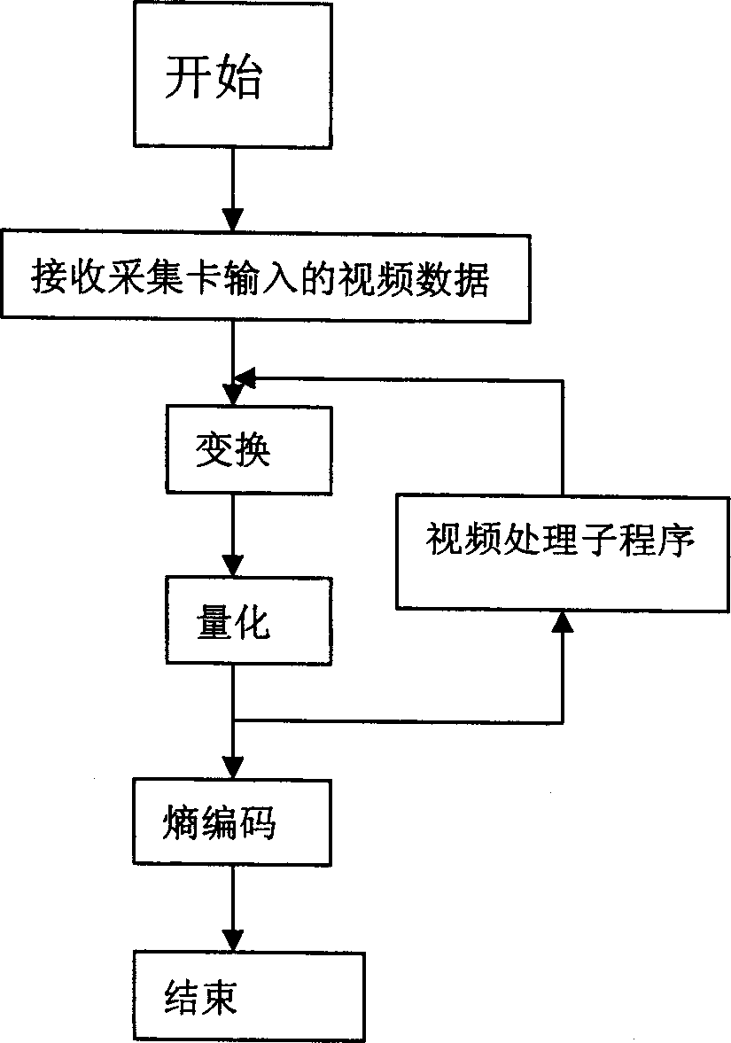 Video coding method based on video content