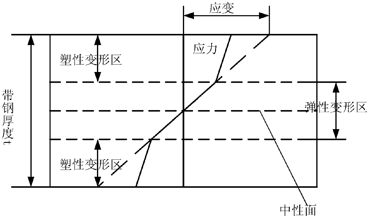 Roll gap of multi-roll straightener