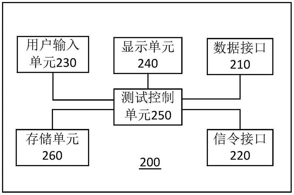 Test device and method for testing performance of iris recognition equipment