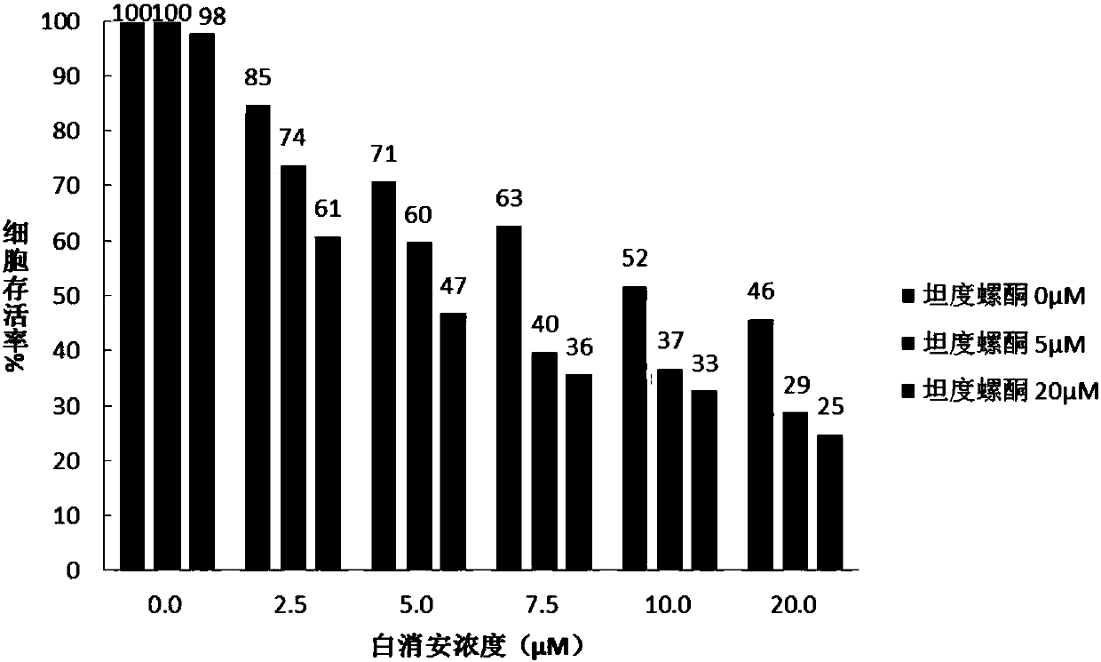 Combined medicine for treating leukemia, and application of combined medicine