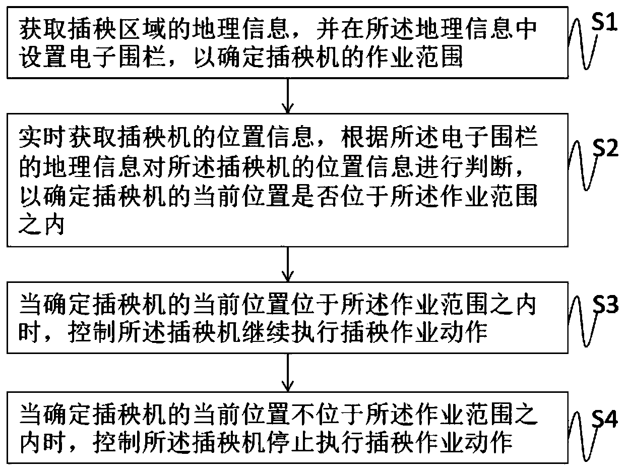 Electronic fence-based rice transplanter motion control method and system