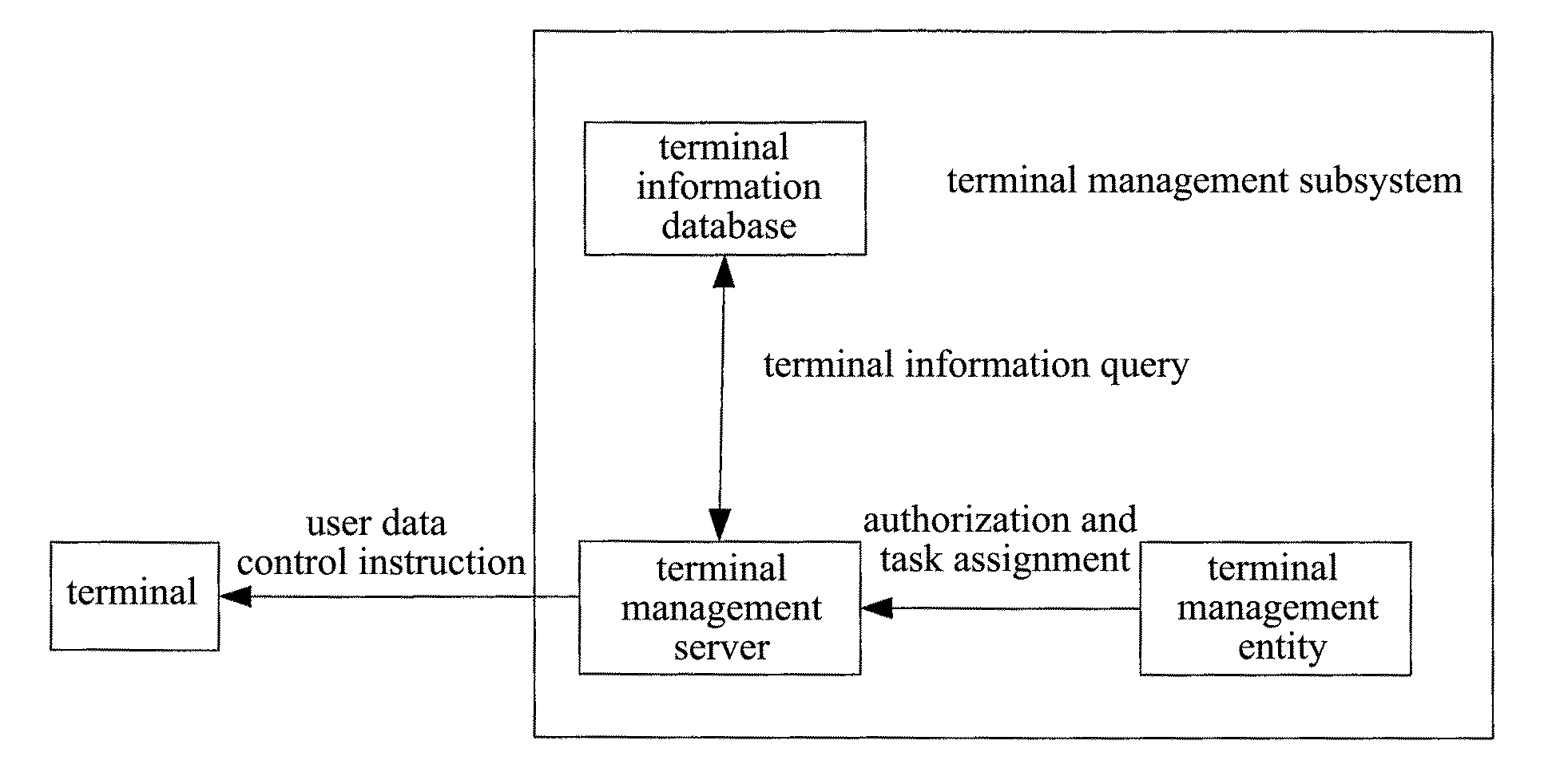 System and Method for Realizing Remote Control to Terminal Data