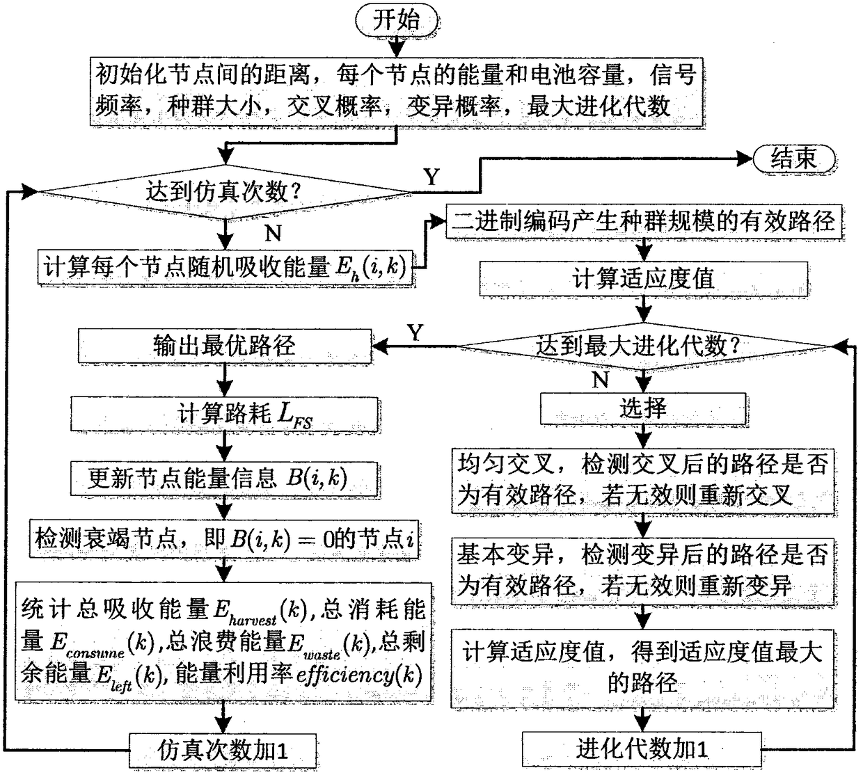 Energy-efficient routing algorithm based on genetic algorithm