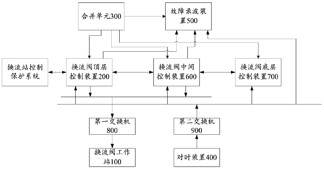 Converter valve control system