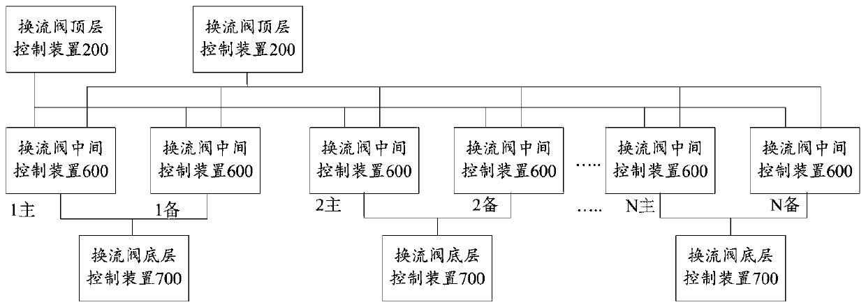 Converter valve control system