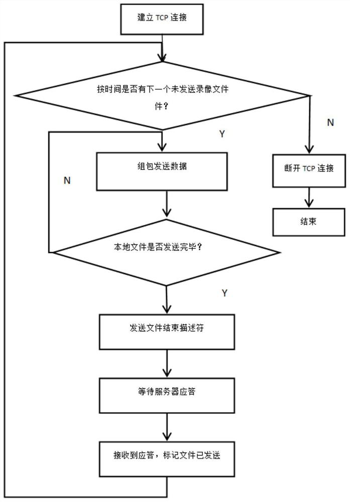 Bus monitoring video wireless high-speed networking storage system and method