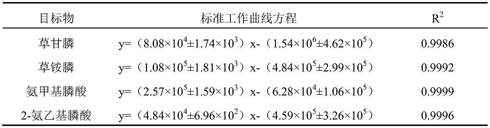 A method for the detection of common phosphonates in water with different salinities