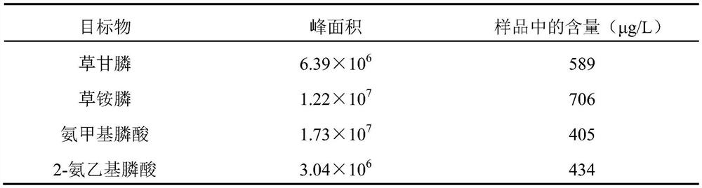 A method for the detection of common phosphonates in water with different salinities