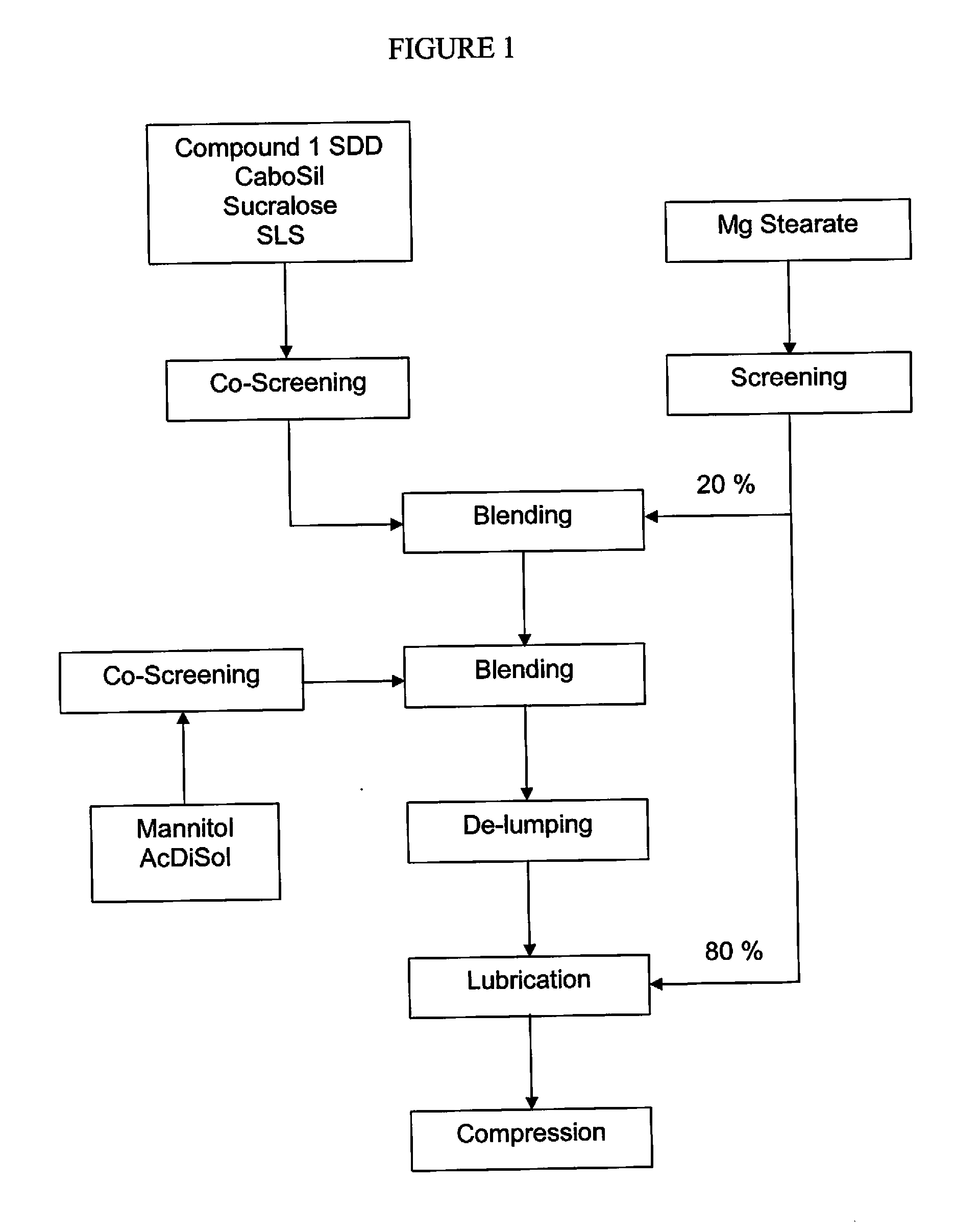 Pharmaceutical composition and administrations thereof