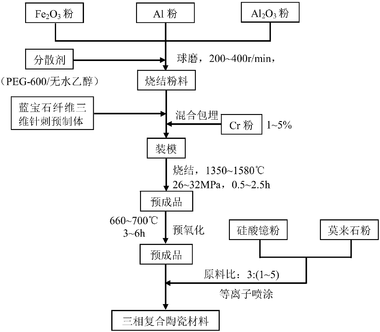 Sapphire fiber reinforced ceramic matrix multiphase composite material and its preparation method and application