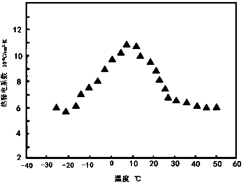 Pyroelectric ceramic material for passive pyroelectric infrared sensor and preparation method thereof