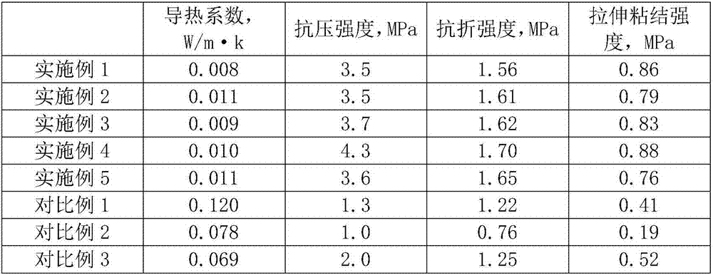 Preparation method of environment-friendly phase-changed insulated anti-cracking fast-setting spraying mortar