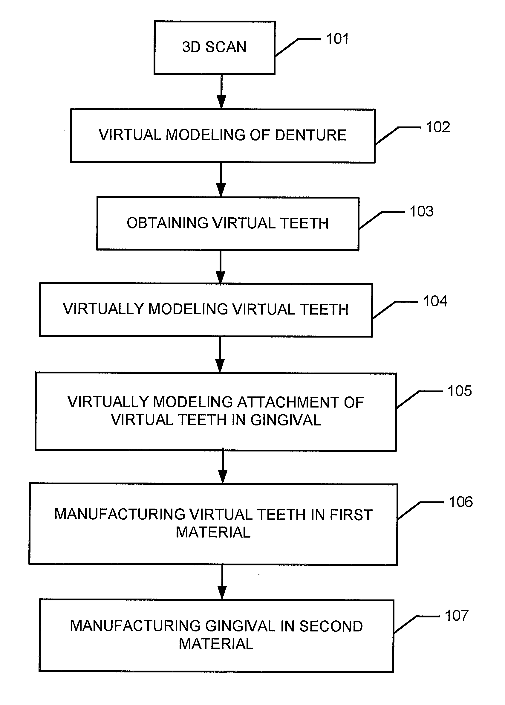 Modeling and manufacturing of dentures