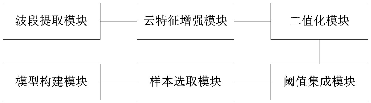 Wind cloud satellite remote sensing image cloud detection method and system and electronic equipment