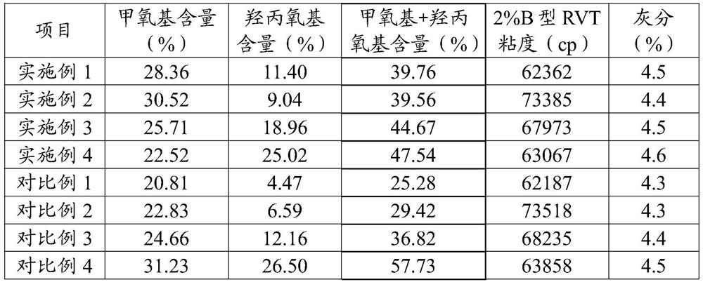 A kind of modified hydroxypropyl methylcellulose for reinforced tile adhesive and its preparation method and application