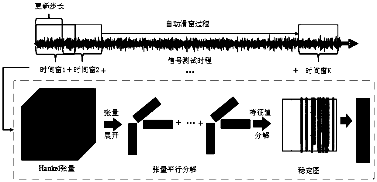 Tensor subspace continuous system identification method of bridge time-varying system