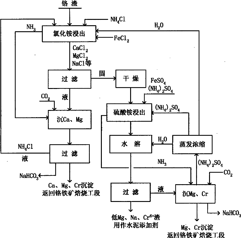 Method for recycling traditional chromium residue