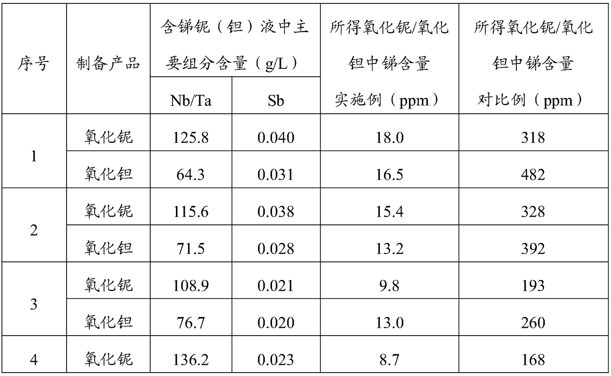 Preparation method of low-antimony niobium oxide and preparation method of low-antimony tantalum oxide