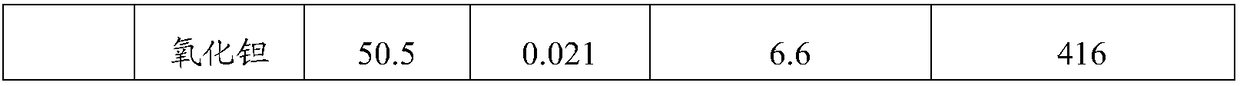 Preparation method of low-antimony niobium oxide and preparation method of low-antimony tantalum oxide