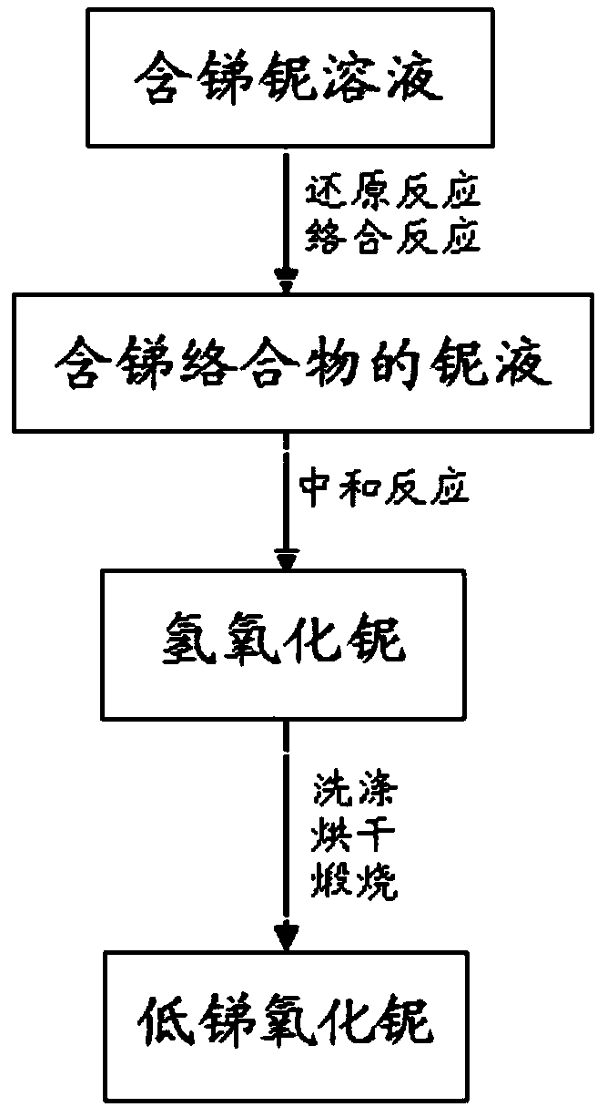 Preparation method of low-antimony niobium oxide and preparation method of low-antimony tantalum oxide