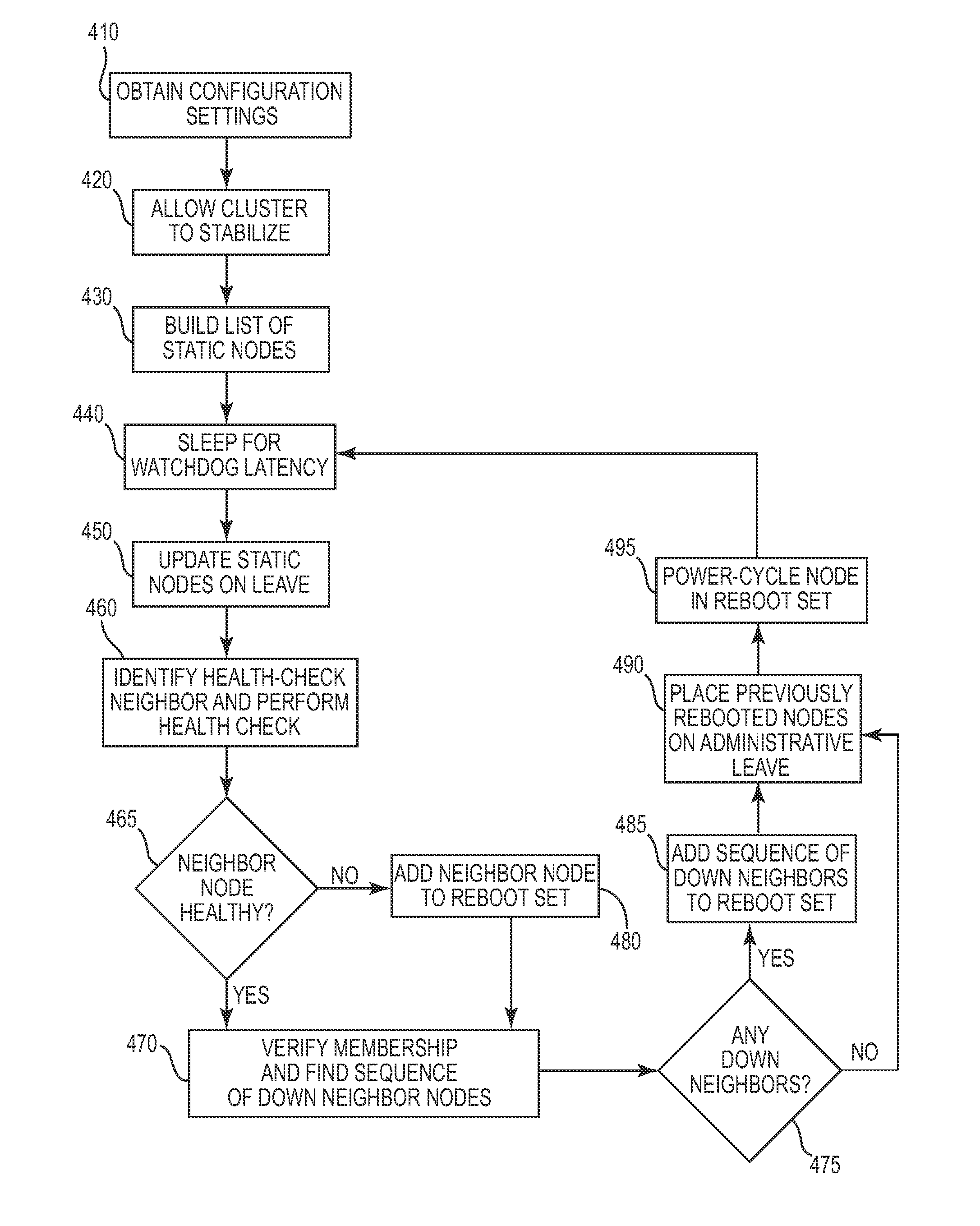 Monitoring distributed software health and membership in a compute cluster