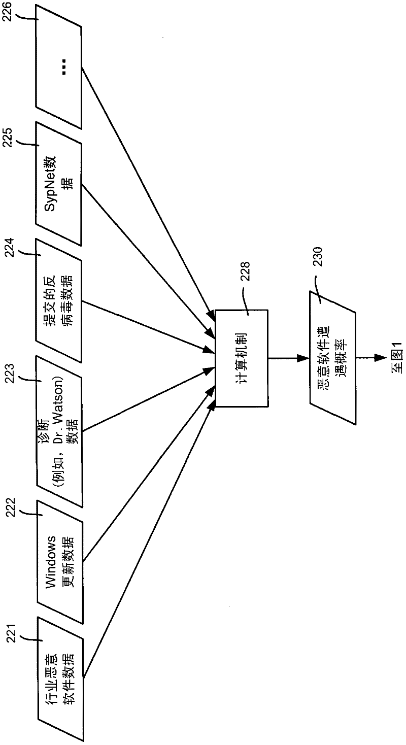 Predictive malware threat mitigation