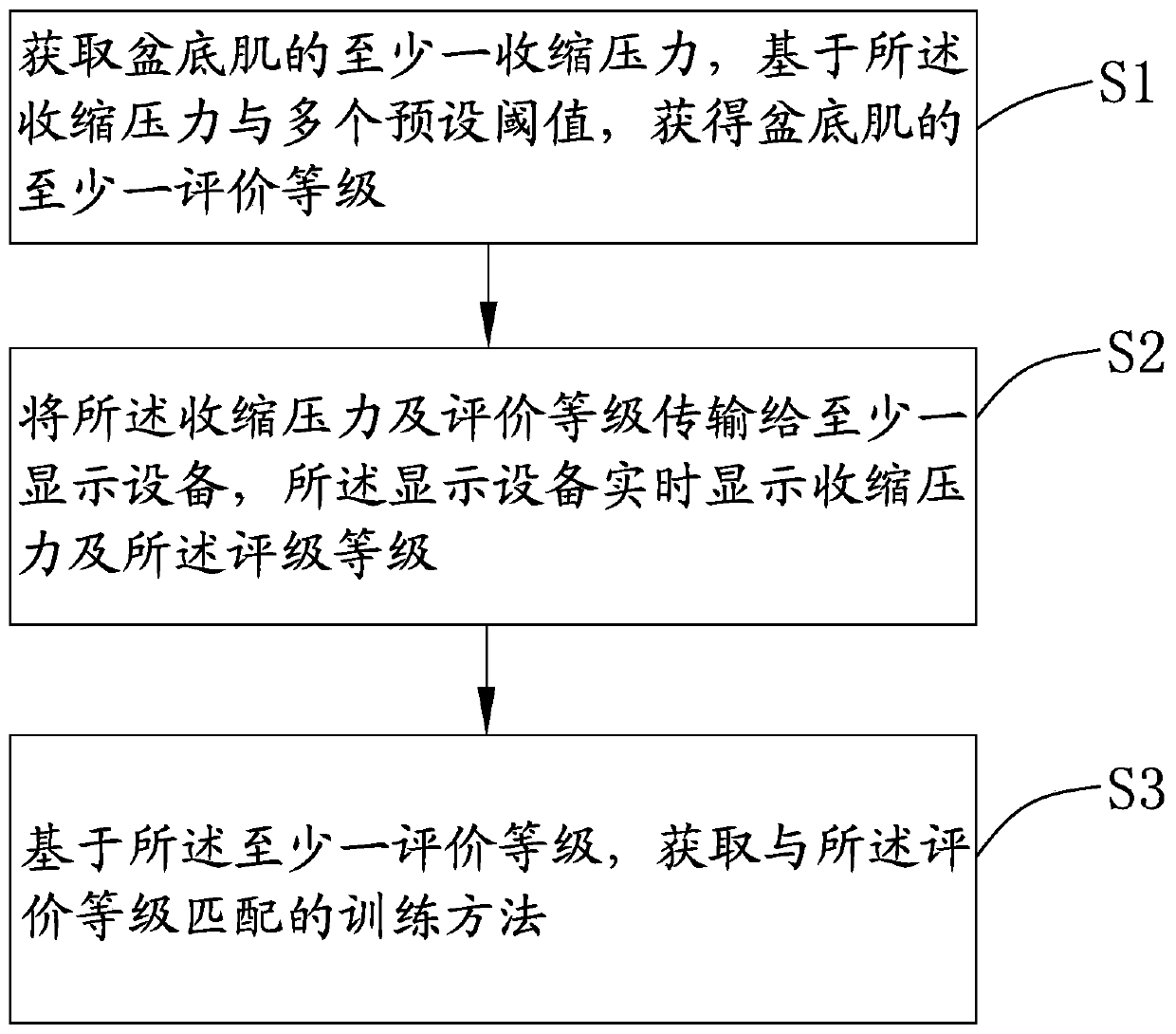 Training method and system of portable pelvic floor muscle training device