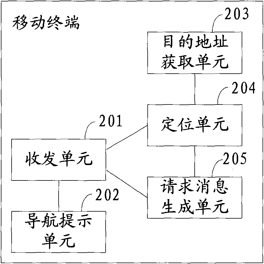 Mutual navigation method and system and movable terminal