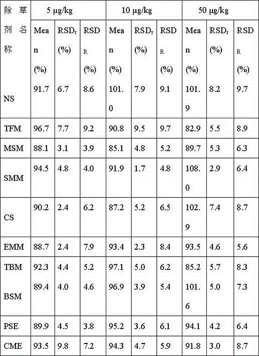 Analysis method applied to measuring residual quantity of sulfonylurea herbicide in plants