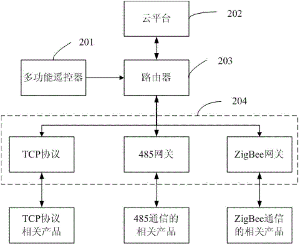 Multifunctional remote control, intelligent cloud platform system and control method