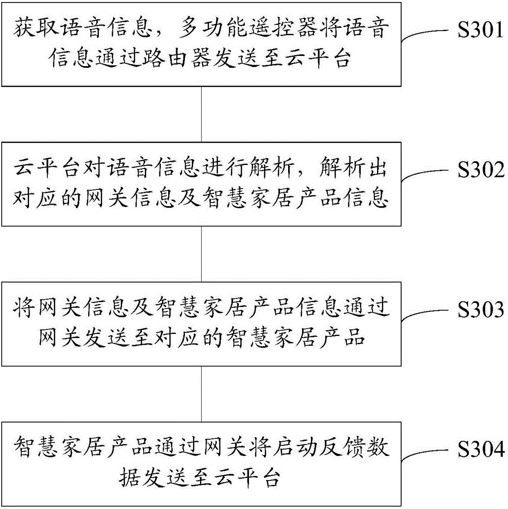 Multifunctional remote control, intelligent cloud platform system and control method