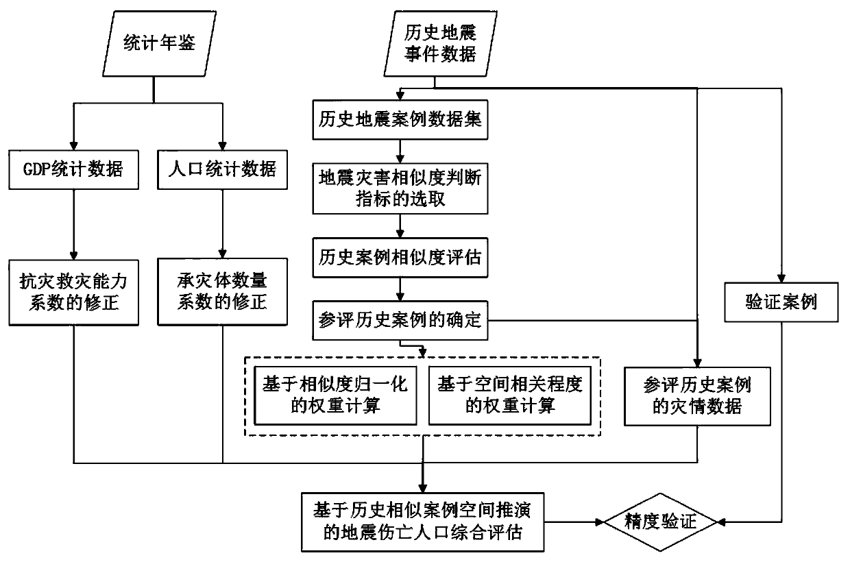 Earthquake casualty evaluation method and system